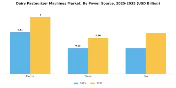Dairy Pasteurizer Machines Market Segment Image 4