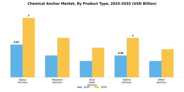 Chemical Anchor Market Segment Image 2