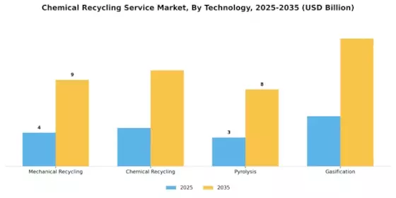 Chemical Recycling Service Market Segment Image 1