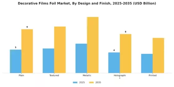 Decorative Films Foil Market Segment Image 1