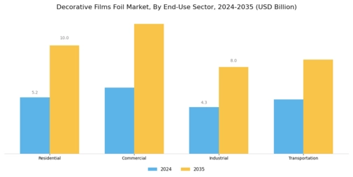 Decorative Films Foil Market Segment Image 3