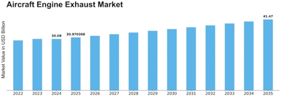 Aircraft Engine Exhaust Market Size