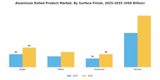 Aluminium Rolled Product Market Segment Image 2