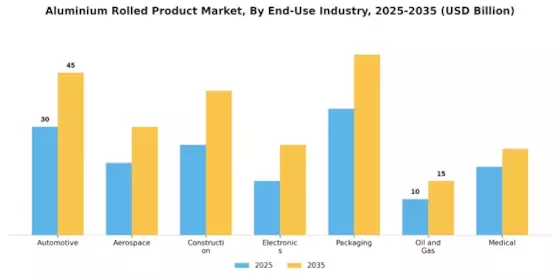 Aluminium Rolled Product Market Segment Image 3