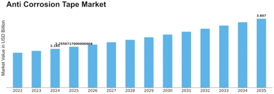 Anti Corrosion Tape Market Size