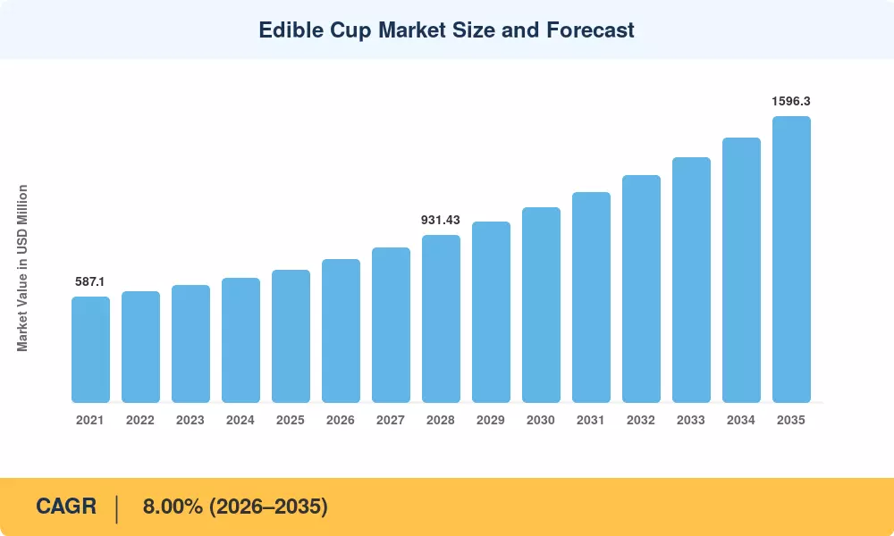 Edible Cup Market Size and Forecast