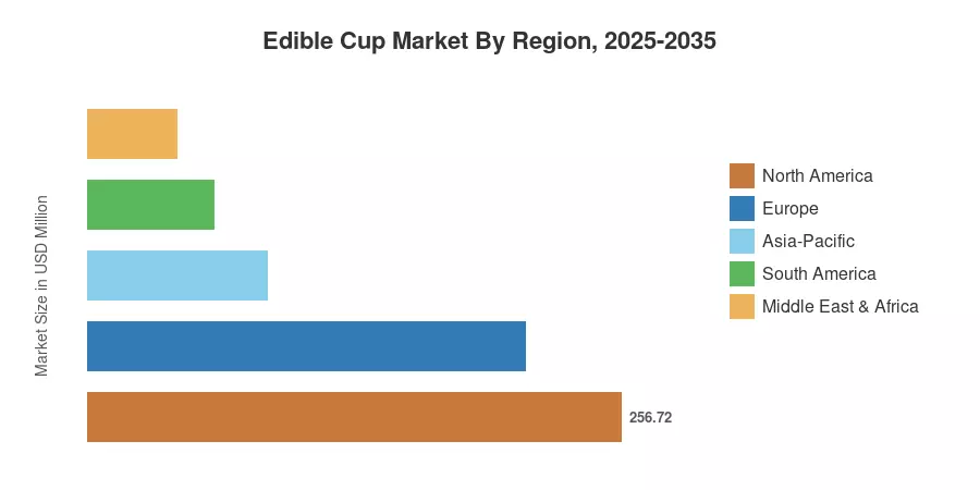 Edible Cup Market By Region, 2025-2035
