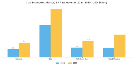 Coal Briquettes Market Segment Image 1