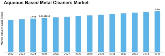 Aqueous Based Metal Cleaners Market
 Size