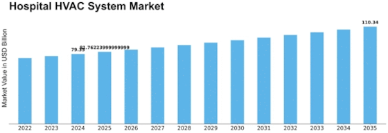 Hospital HVAC System Market Size