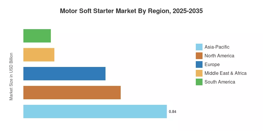 Motor Soft Starter Market By Region, 2025-2035