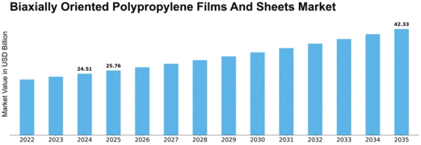 Biaxially Oriented Polypropylene In Films And Sheets Market Size