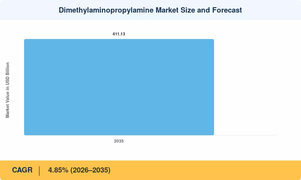 Dimethylaminopropylamine Market Size and Forecast