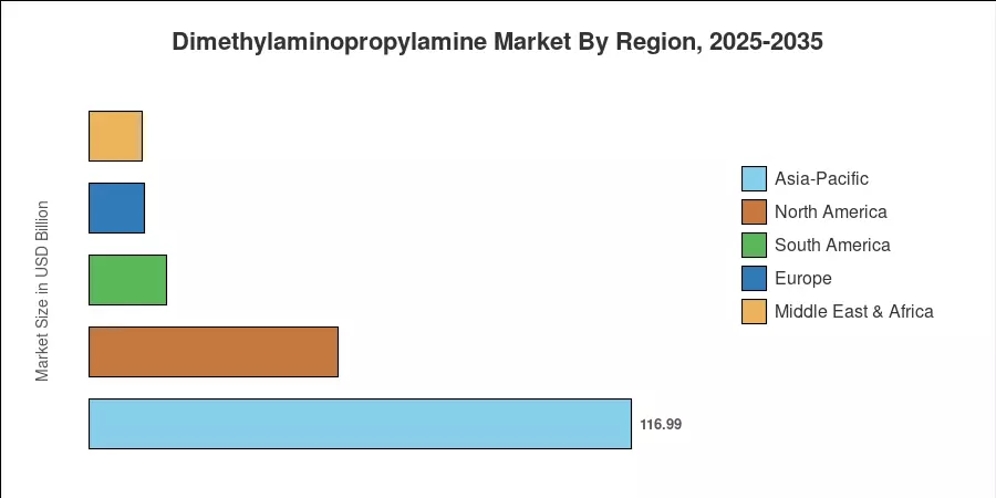 Dimethylaminopropylamine Market By Region, 2025-2035