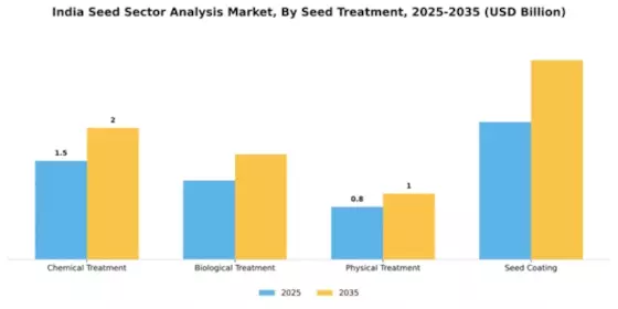 Indian Seed Sector Analysis Market Segment Image 3