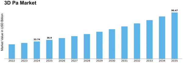 3D Pa Market Size