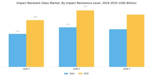Impact Resistant Glas Market Segment Image 4