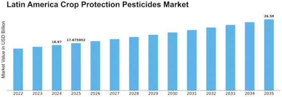 Latin America Crop Protection Pesticides Market  Size