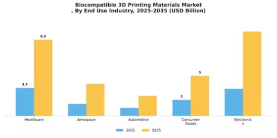 Biocompatible 3D Printing Materials Market Segment Image 1