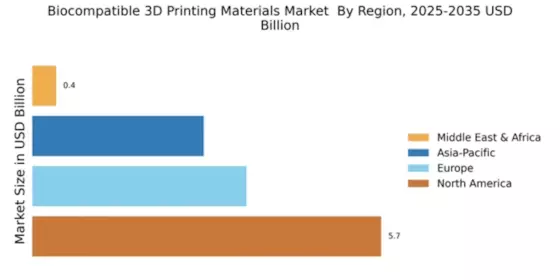 Biocompatible 3D Printing Materials Market Regional Image