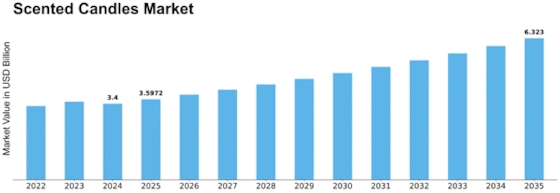 Scented candles Market Size