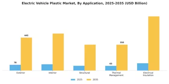 Electric Vehicle Plastic Market Segment Image 2