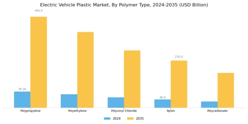 Electric Vehicle Plastic Market Segment Image 0