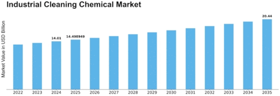 Industrial Cleaning Chemical Market Size