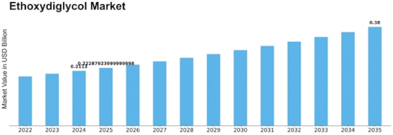 Ethoxydiglycol Market Size