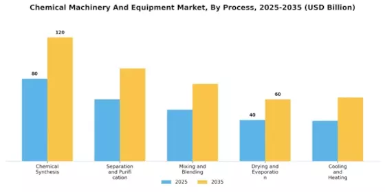 Chemical Machinery And Equipment Market Segment Image 1