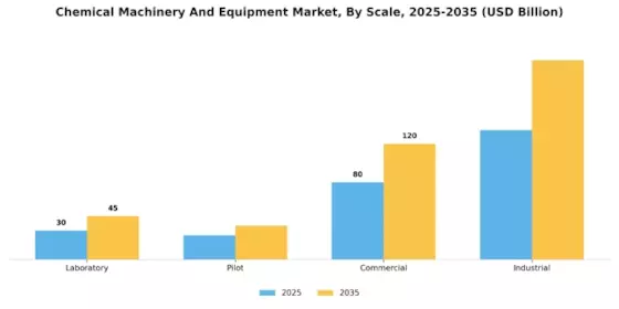 Chemical Machinery And Equipment Market Segment Image 2
