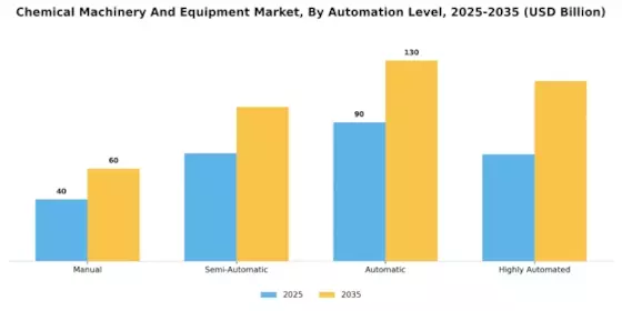 Chemical Machinery And Equipment Market Segment Image 4