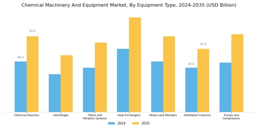 Chemical Machinery And Equipment Market Segment Image 0