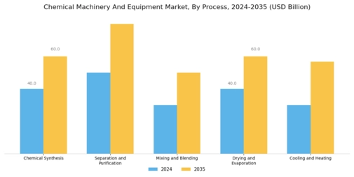 Chemical Machinery And Equipment Market Segment Image 1