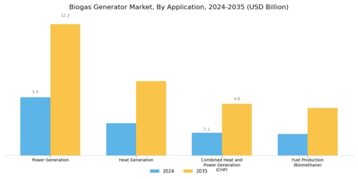 Biogas Generator Market Segment Image 2