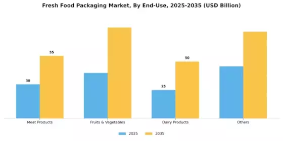 Fresh Food Packaging Market Segment Image 0