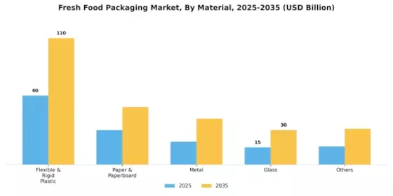 Fresh Food Packaging Market Segment Image 1