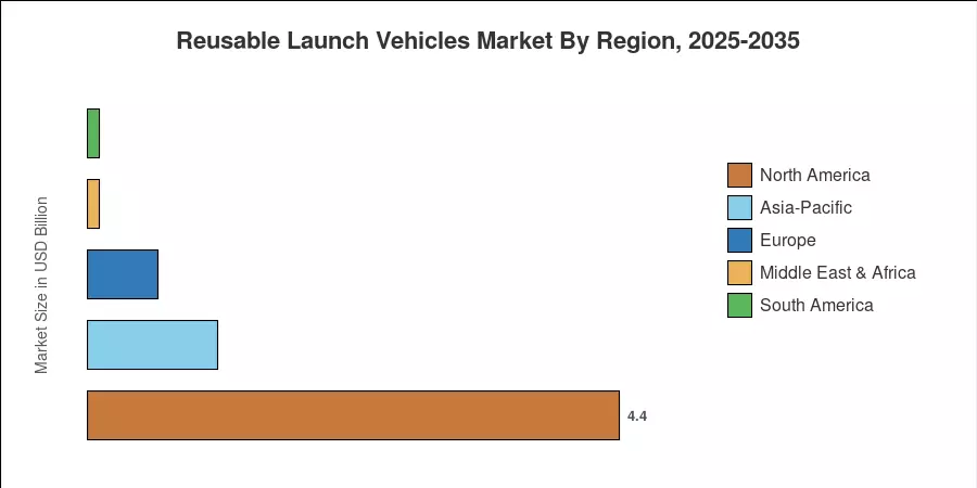 Reusable Launch Vehicles Market By Region, 2025-2035