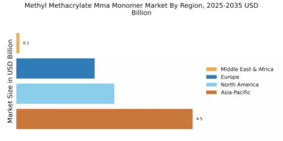 Methyl Methacrylate Mma Monomer Market Regional Image