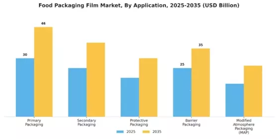 Food Packaging Film Market Segment Image 2