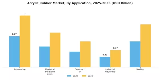 Acrylic Rubber Market Segment Image 2