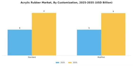 Acrylic Rubber Market Segment Image 3