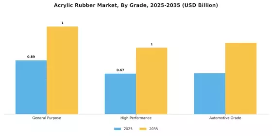 Acrylic Rubber Market Segment Image 4