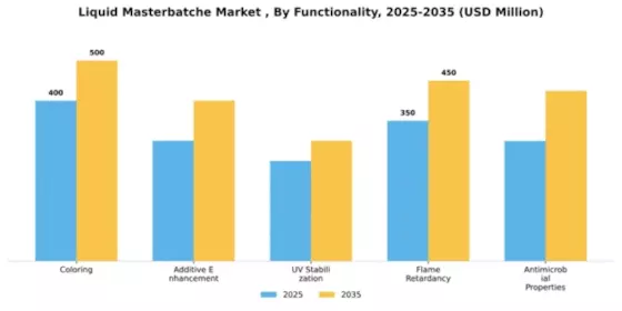Liquid Masterbatche Market  Segment Image 3