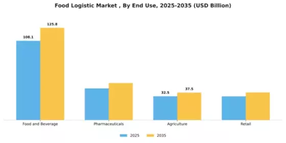Food Logistic Market  Segment Image 1
