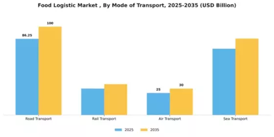 Food Logistic Market  Segment Image 2