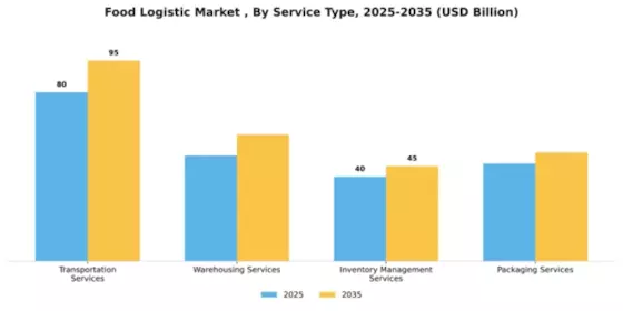 Food Logistic Market  Segment Image 3