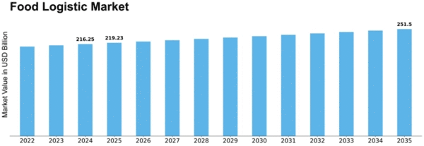 Food Logistic Market  Size