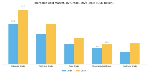 Inorganic Acid Market Segment Image 2