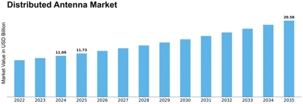 Distributed Antenna Market Size